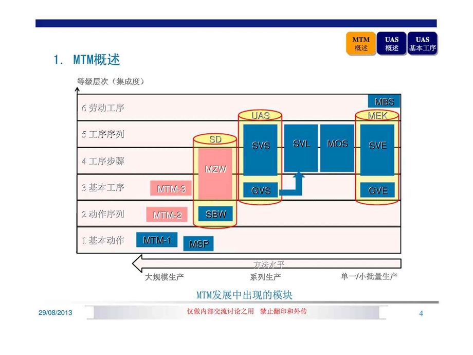 mtm-uas-mtm通用分析系统(基本工序课件.ppt_第3页