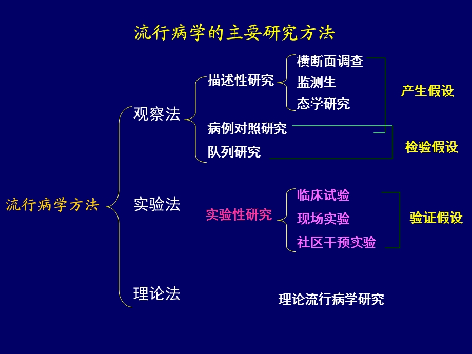 实验流行病学-课件.ppt_第2页