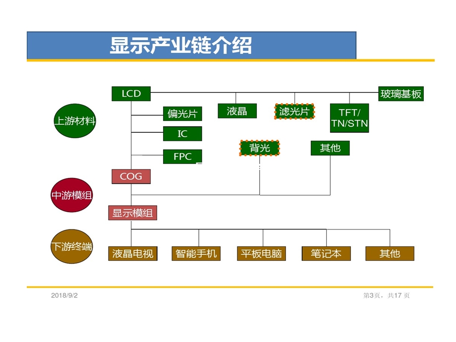 显示产业链简述课件.ppt_第3页