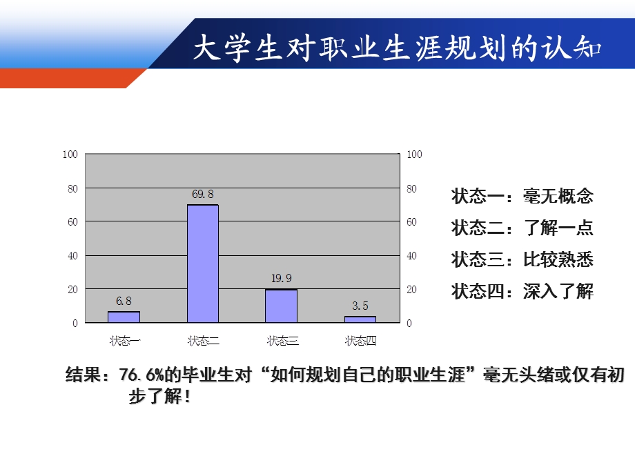 大学生职业生涯的发展心理课件.ppt_第3页