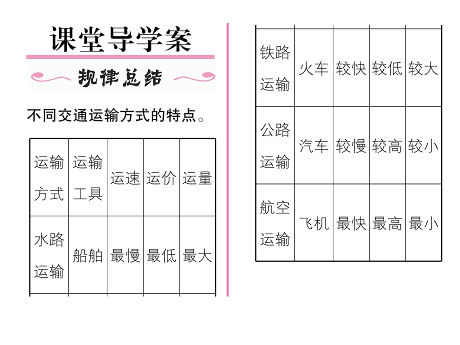 第1课时--交通运输方式的选择课件.ppt_第2页