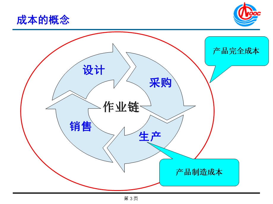 成本控制知识讲座课件.ppt_第3页