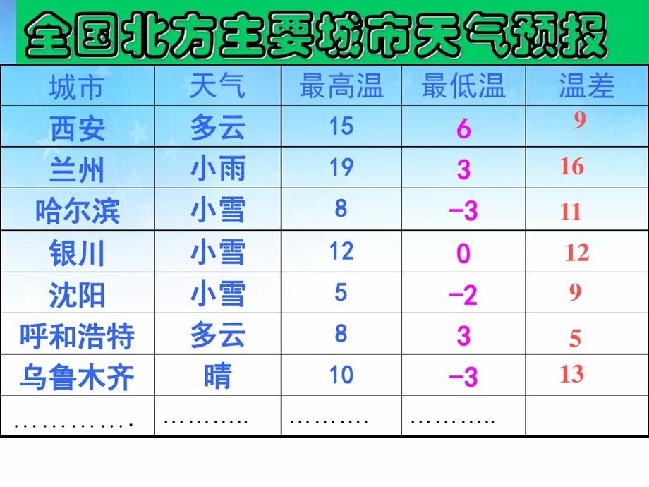 有理数的减法北师大版课件.ppt_第3页