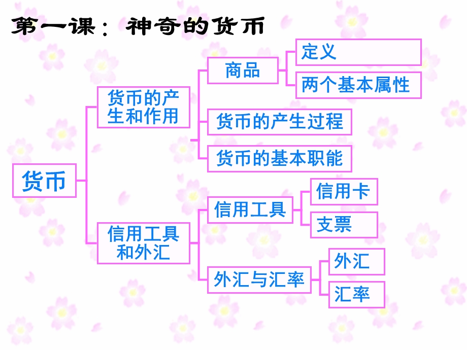 生产与消费复习ppt课件.ppt_第3页