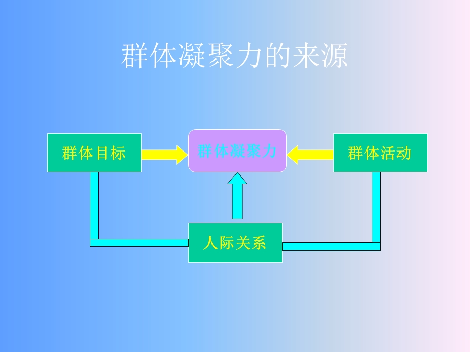 某项目团队的凝聚力讲义课件.ppt_第3页