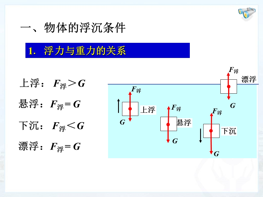 新人教版《10.3物体的浮沉条件及应用》课件.ppt_第3页