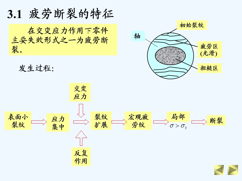 机械设计之机械零件的疲劳强度课件.ppt_第3页