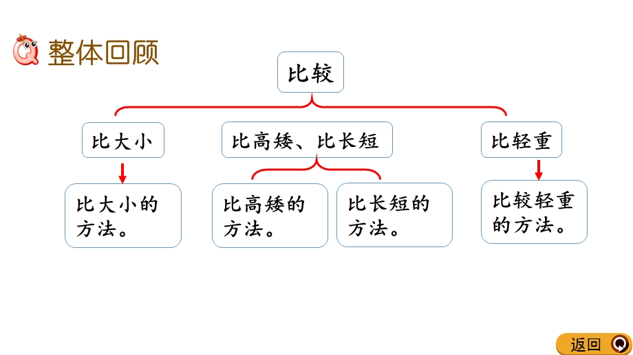 北师大版《整理与复习(2)》课件.ppt_第2页