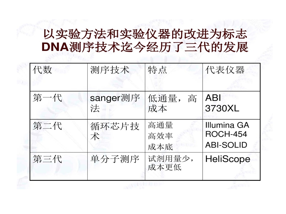 常用五种基因测序仪器比较课件.ppt_第3页