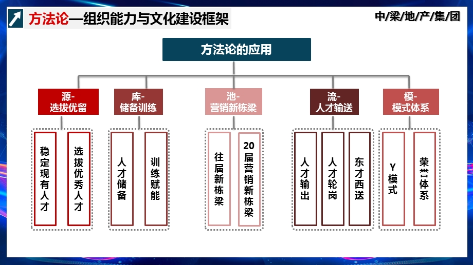 标杆地产集团营销客服中心营销客服中心手册落地培训营销组织能力文化建设与人员赋能课件.pptx_第3页