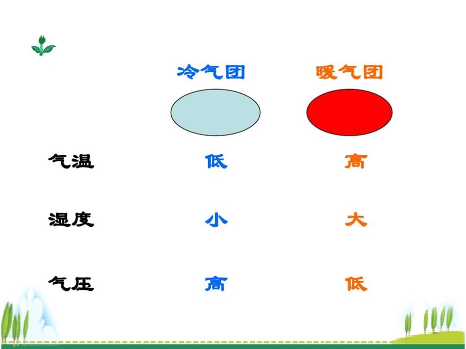 气团和锋的形成关系课件.ppt_第3页