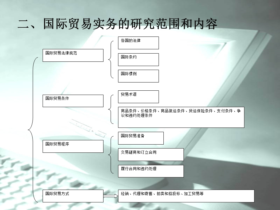 国际贸易实务教学安排课件.ppt_第3页