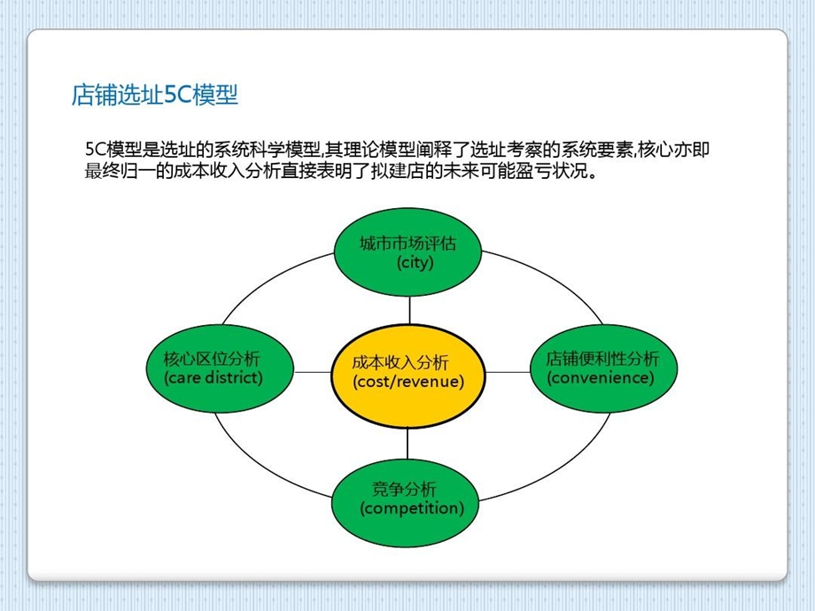 店铺选址修订版课件.ppt_第3页