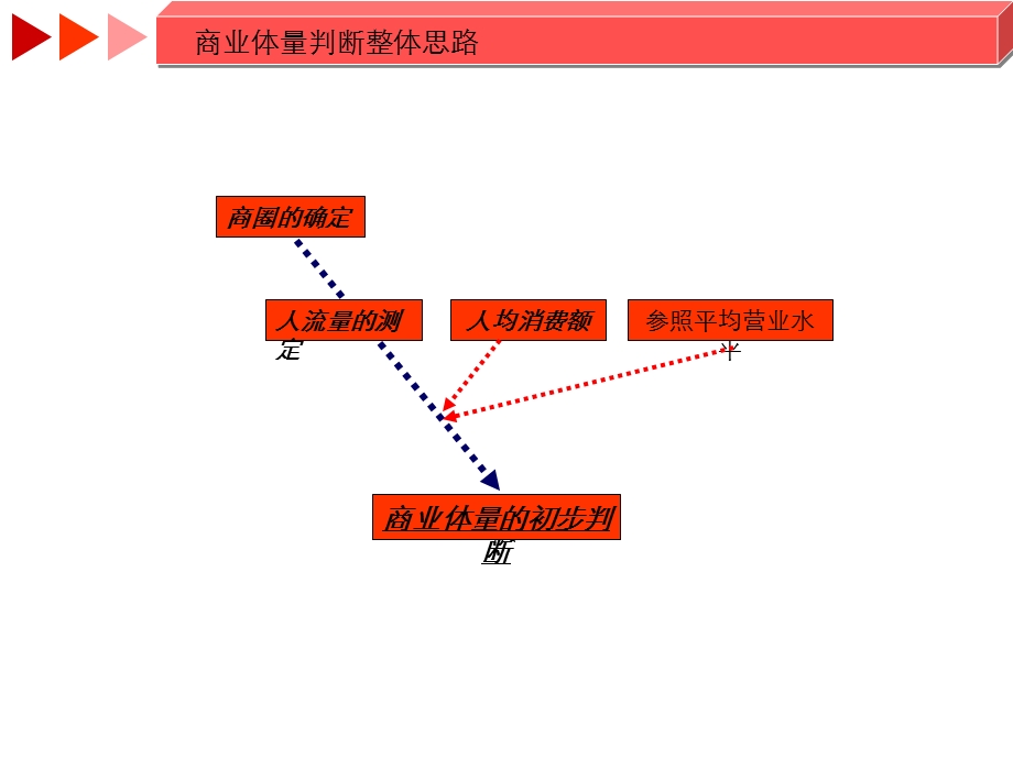 城市商圈及商业体量、人流量计算模型课件.ppt_第3页