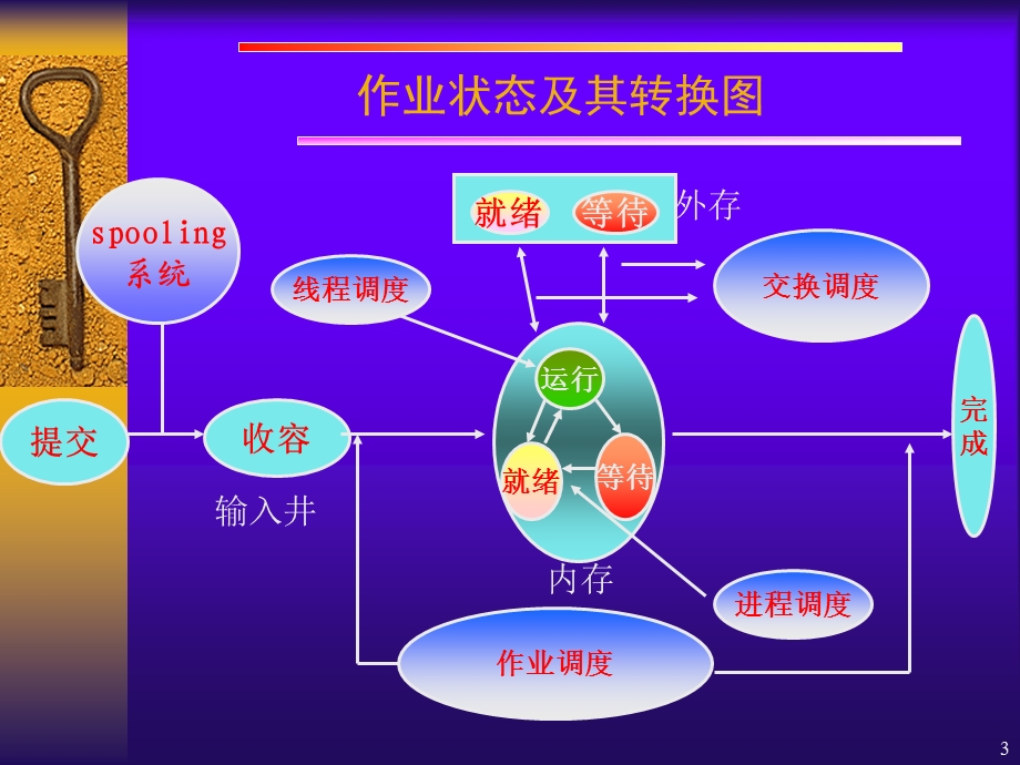 操作系统课件4.ppt_第3页