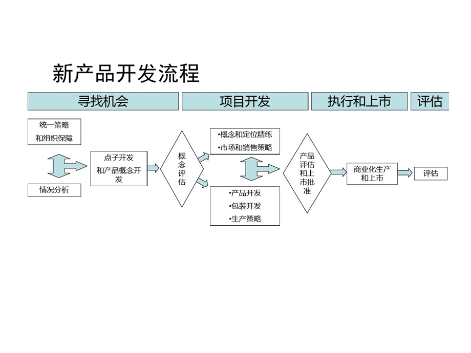 新产品开发流程食品版课件.ppt_第2页