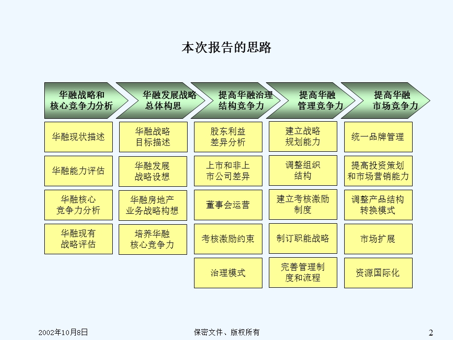 某公司内部评估和现有战略诊断汇总报告课件.ppt_第3页