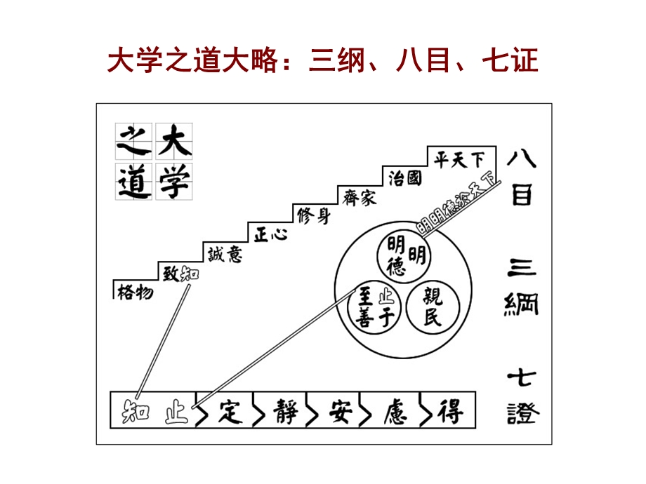 国学讲义_3《大学》之格物致知课件.ppt_第3页