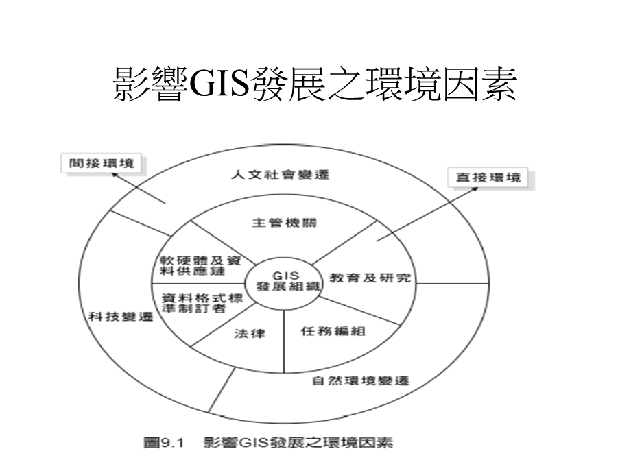 地理资讯系统概论第九章地理资讯系统发展环境课件.ppt_第3页