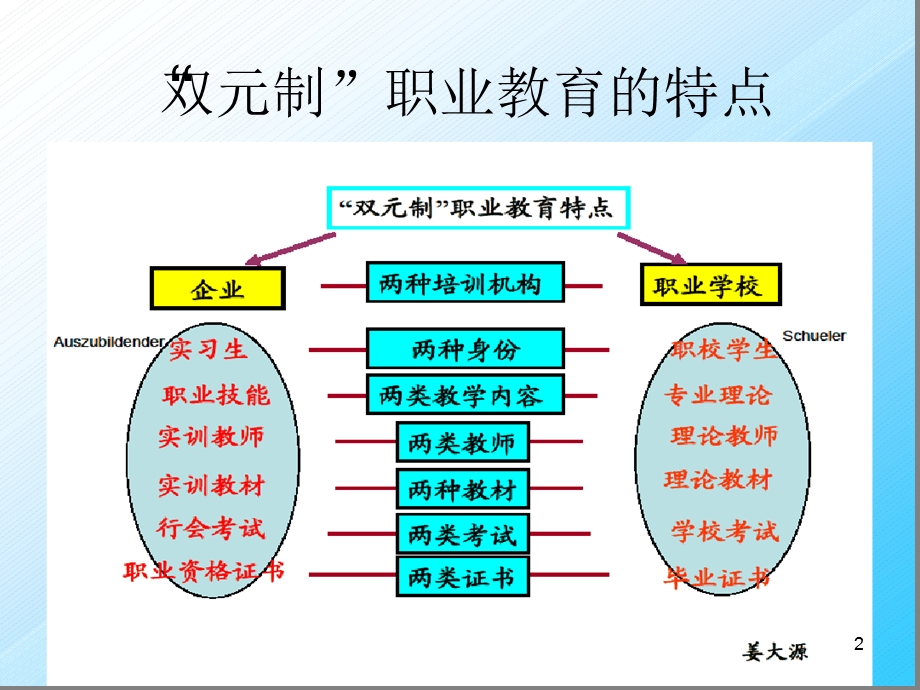 德国职业教育学习课件.ppt_第2页