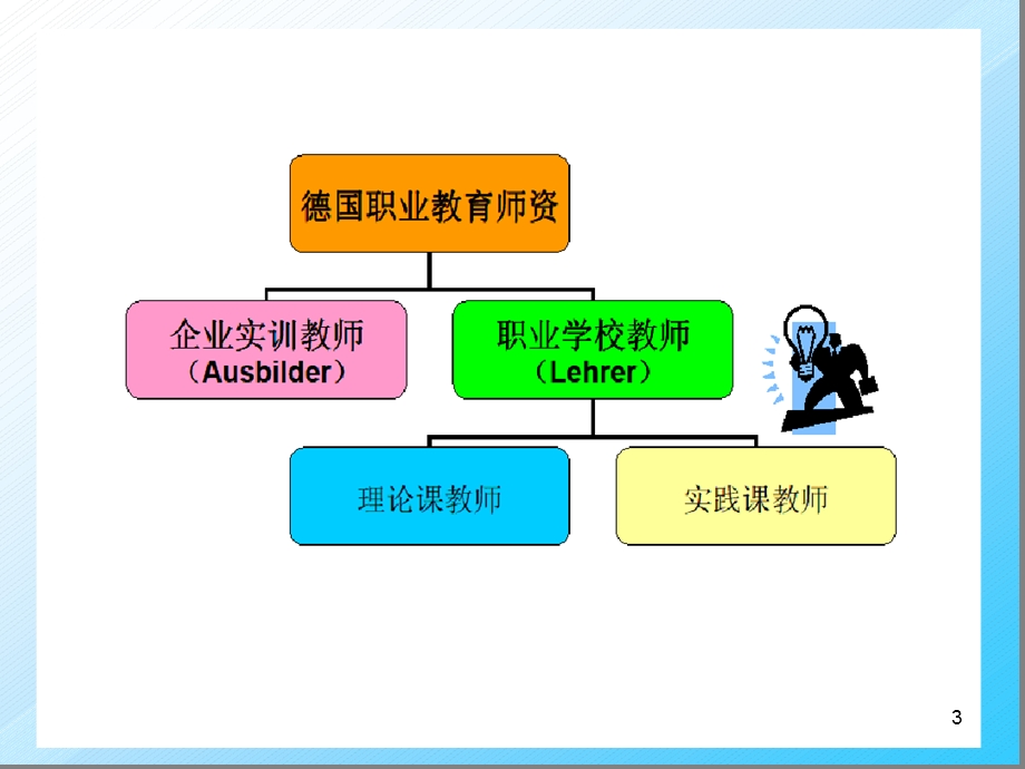 德国职业教育学习课件.ppt_第3页