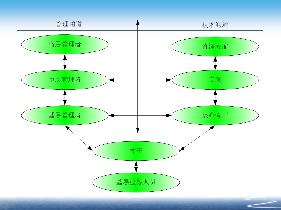 研发管理从技术走向管理课件.pptx_第3页