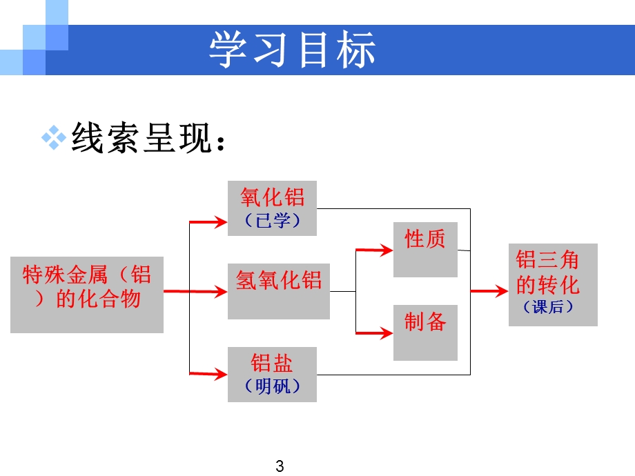 氢氧化铝的性质与制备(公开课ppt课件).ppt_第3页