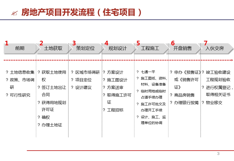 房地产项目开发流程与运营管理课件.ppt_第3页