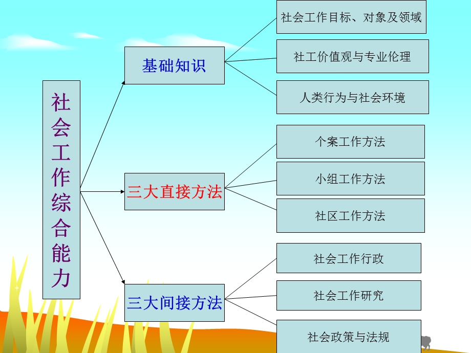 社会工作综合能力(初级冲刺)课件.ppt_第3页