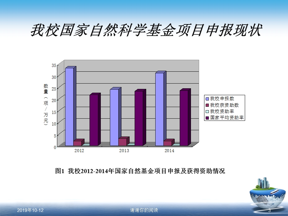 我校国家自然科学基金项目申报情况及审查要点课件.ppt_第3页