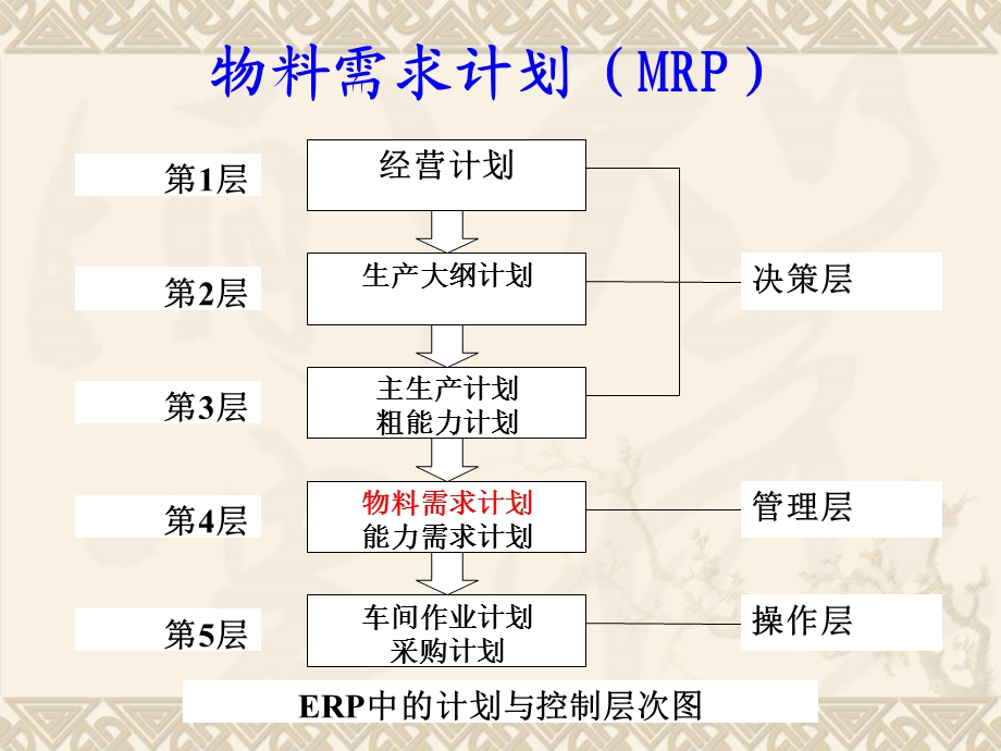 物料需求计划与能力需求计划课件.ppt_第2页