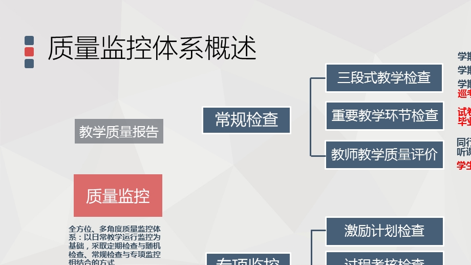 教学质量监控与教学规范简介课件.ppt_第2页