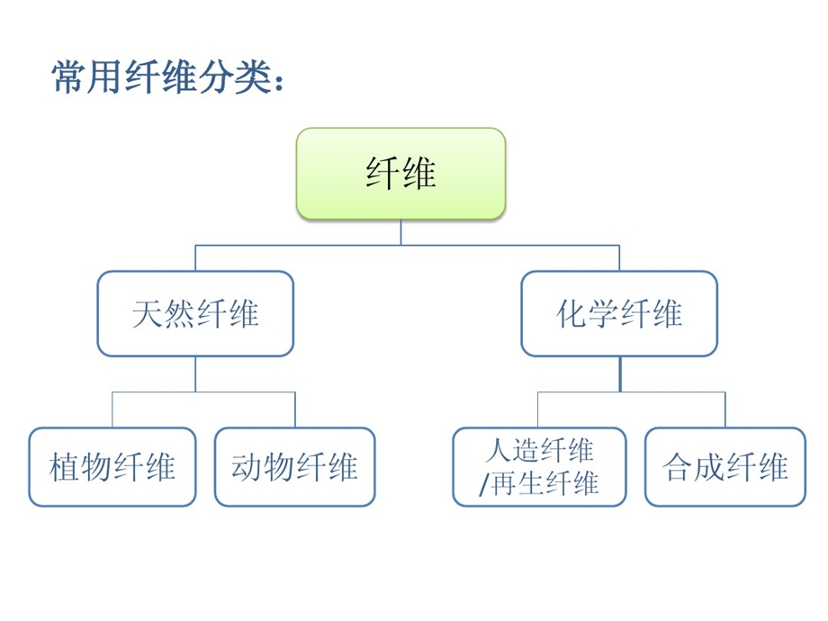 服装常用面料基本知识课件.ppt_第2页