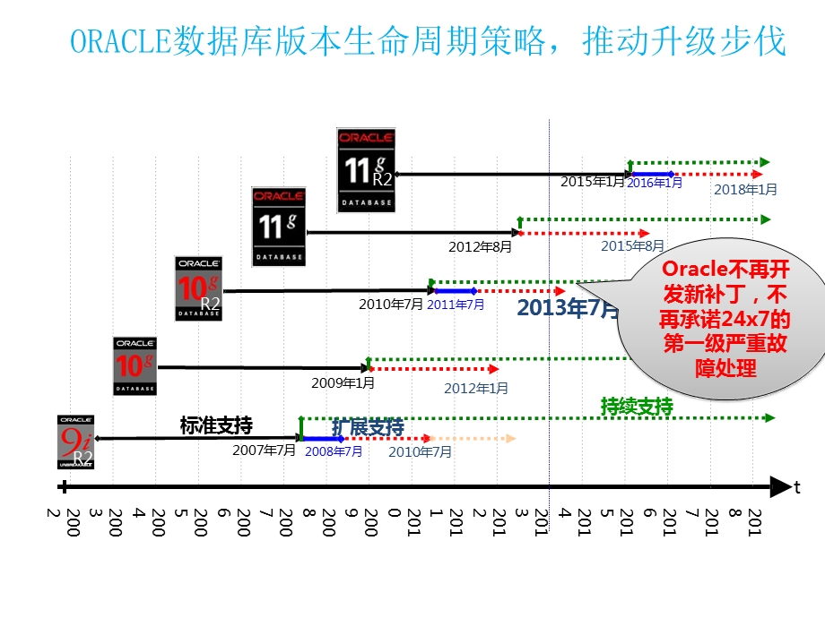 大型业务系统Oracle数据库-10G升级11G实践课件.pptx_第3页