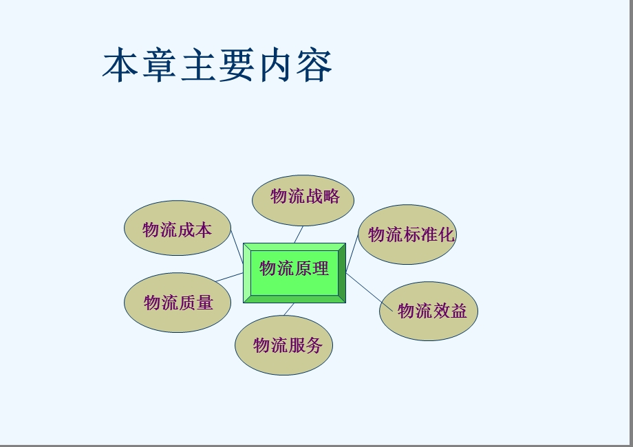 物流管理物流管理基本原理课件.ppt_第2页