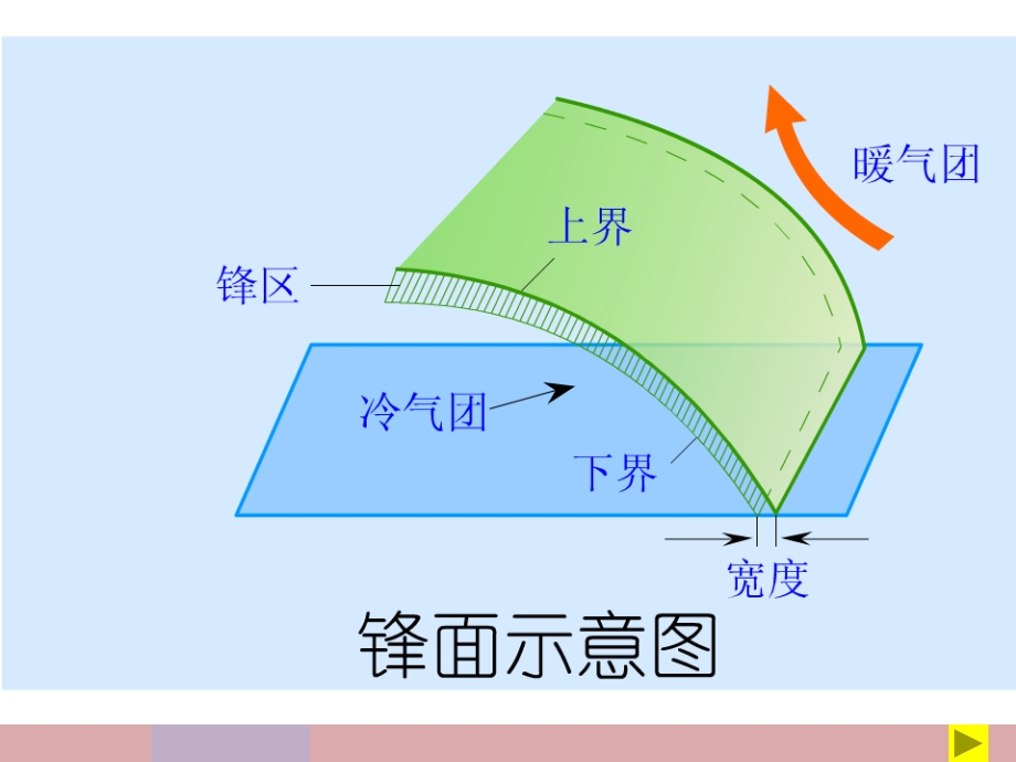 大气环境课件湘教版精选教学.ppt_第3页