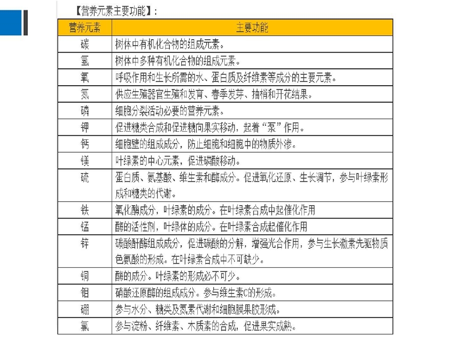 柑橘叶片黄化辨识之二营养失调篇课件.ppt_第3页