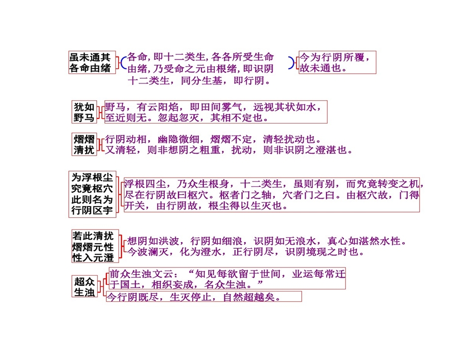 楞严经表解的资料课件.ppt_第2页