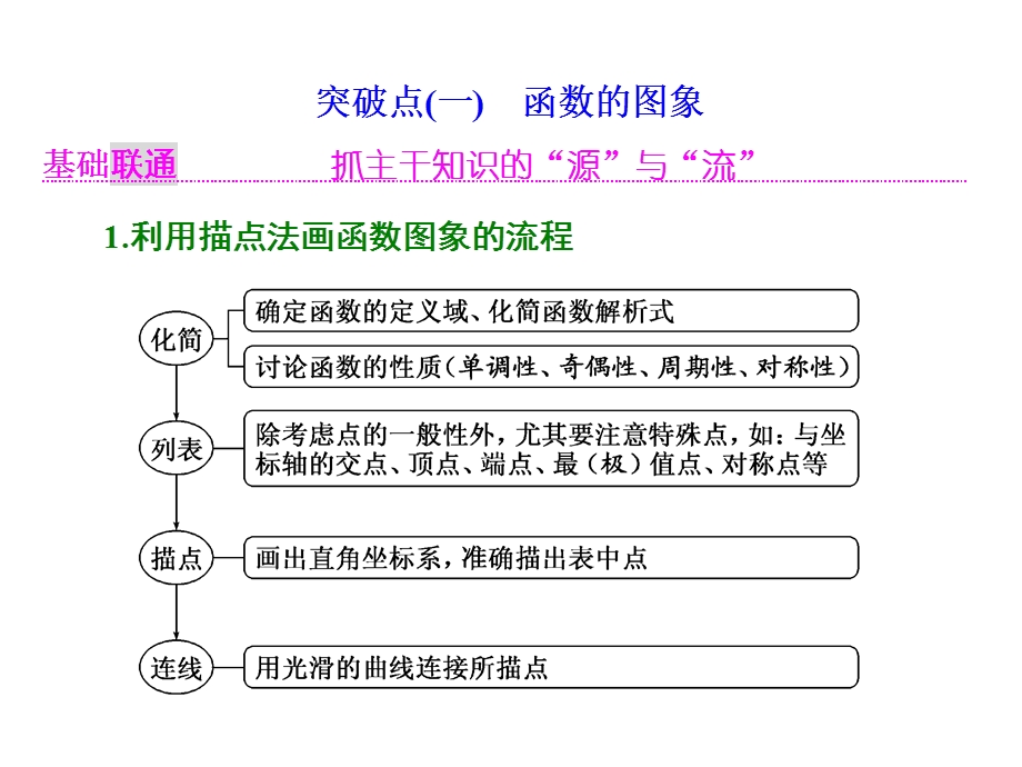 高三数学一轮复习函数的图像及其应用课件.ppt_第2页