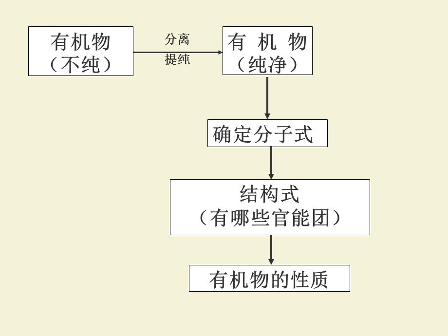 研究有机物的一般步骤和方法课件.ppt_第2页