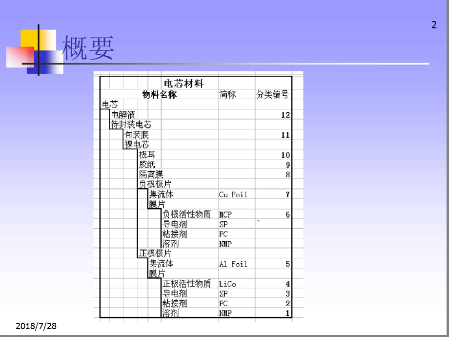 常规电芯材料测试方法介绍综述课件.ppt_第2页