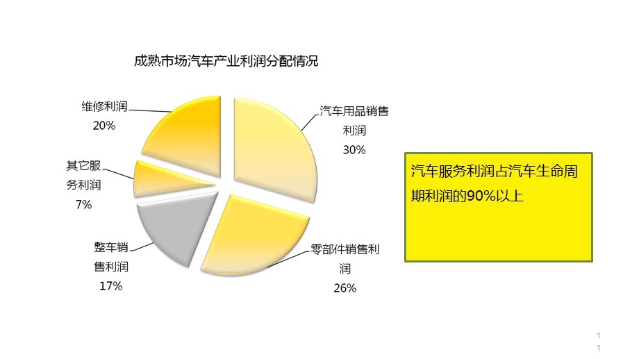 汽车经销商KPI培训ppt课件.pptx_第1页