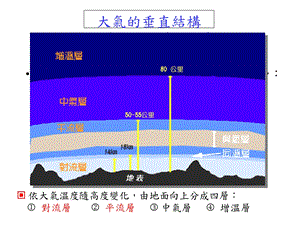 大气的垂直结构课件.ppt