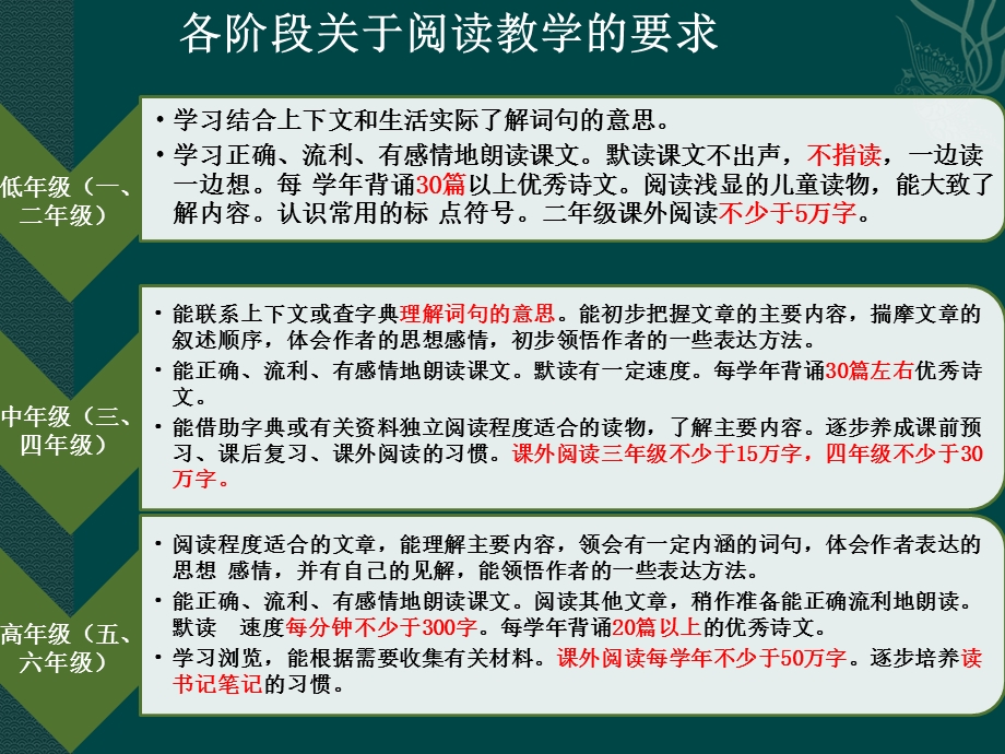 小学语文阅读教学方法精品课件.pptx_第3页