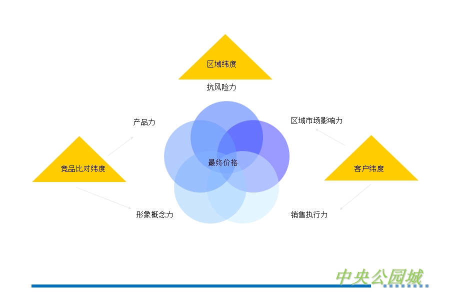 某中央公园城开盘营销方案课件.ppt_第3页