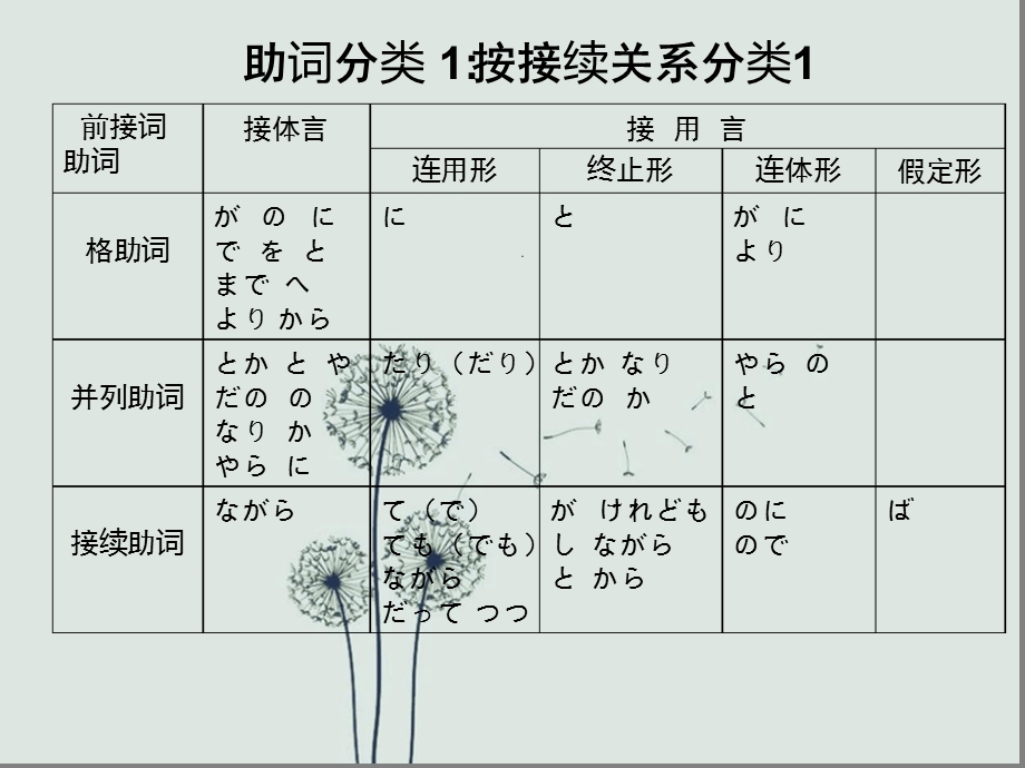 日语中的助词课件.ppt_第2页