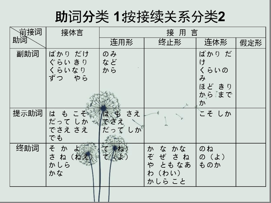 日语中的助词课件.ppt_第3页