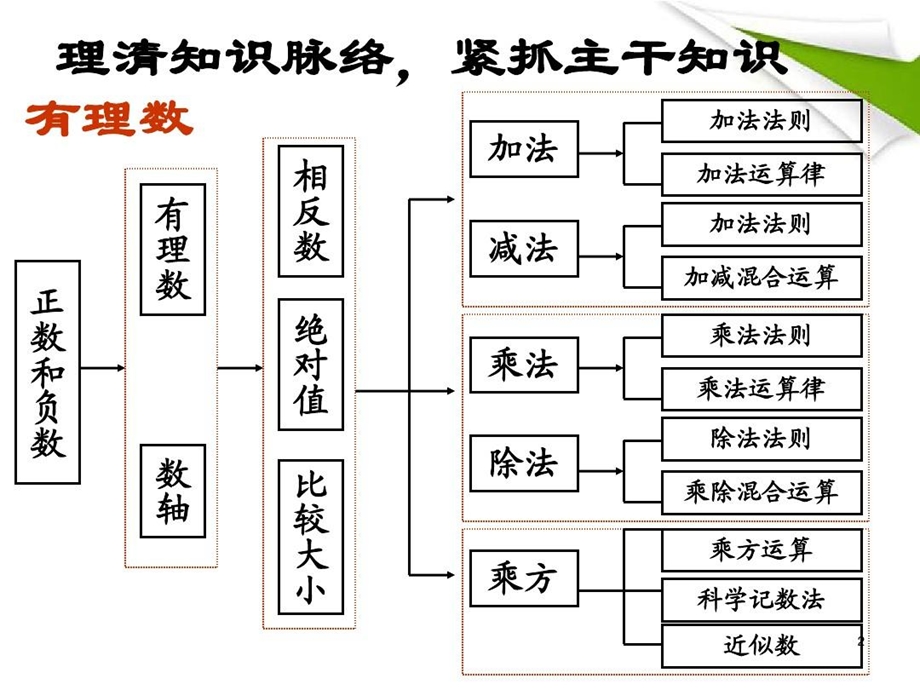 新人教版七年级数学上册期中复习ppt课件人教新课标版.ppt_第2页