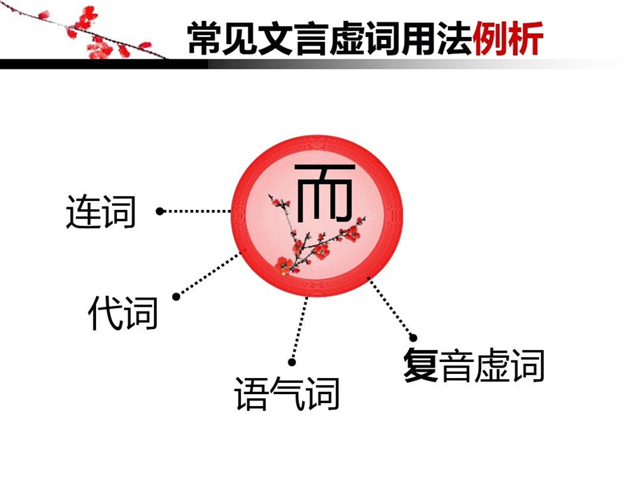 文言虚词用法焉以之而讲课讲稿课件.ppt_第2页