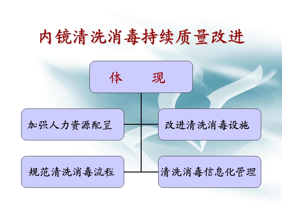 内镜洗消质量的持续改进课件.ppt_第2页